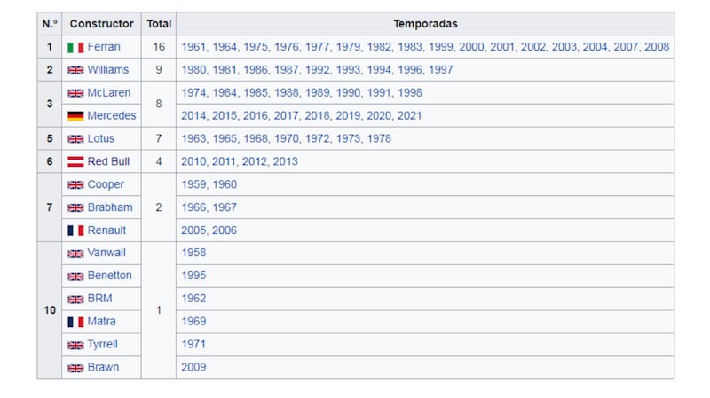 F1 listado campeonato de contructores