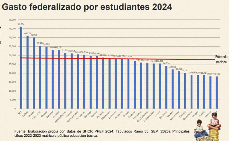 Gasto Federalizado por alumnos (Mexicanos Primero)