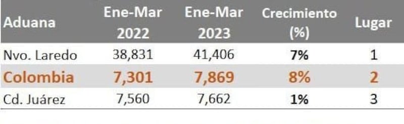 Aunque aún sigue lejos de Nuevo Laredo, Puerto Colombia ya superó en ingresos a Ciudad Juárez.