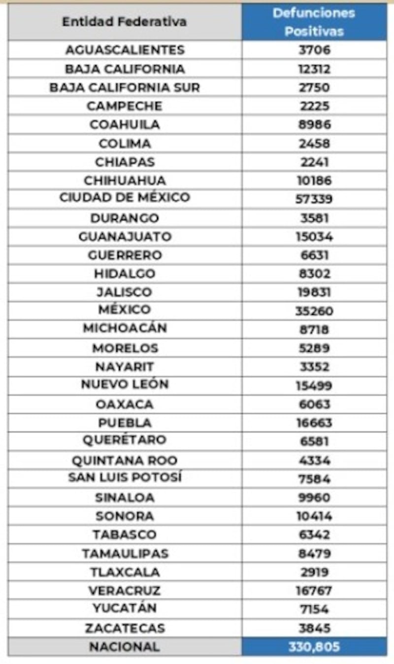 Defunciones positivas COVID19