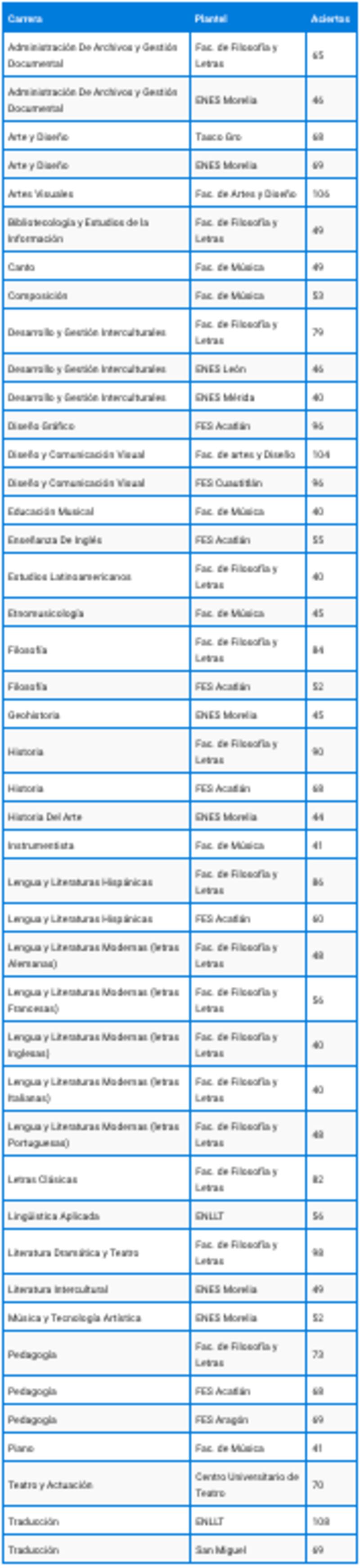 UNAM-aciertos-nivel-licenciatura-2023-area4