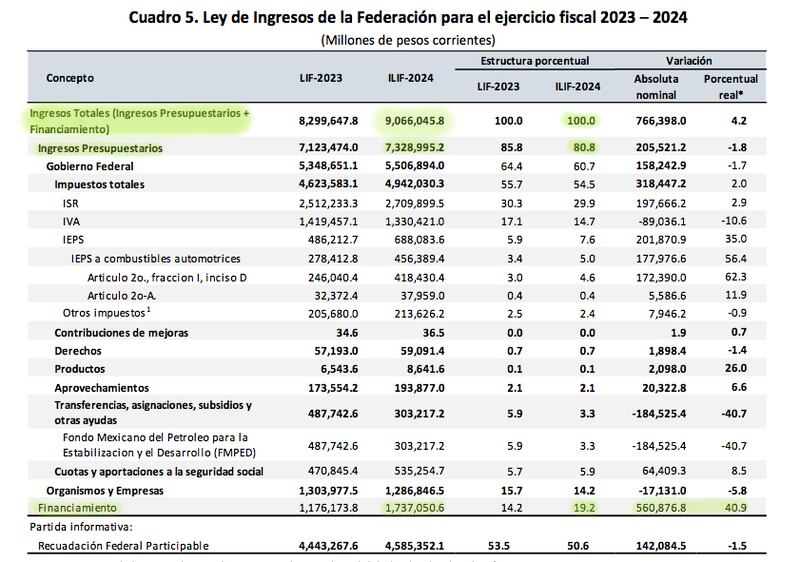 Observaciones de la Dirección General de Finanzas del Instituto Belisario Domínguez al Paquete Económico 2024 (IBD / Senado)