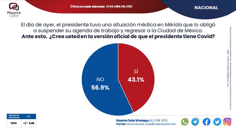 Encuesta elaborada por Massive Caller sobre la salud del presidente Andrés Manuel López Obrador, difundida este 24 de abril.