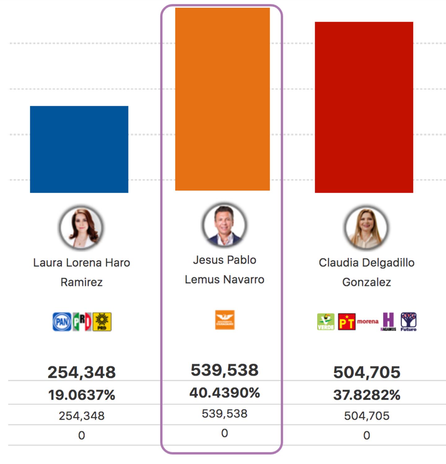 Resultados De Las Elecciones 2024 ¿quiénes Ganaron Según El Ine