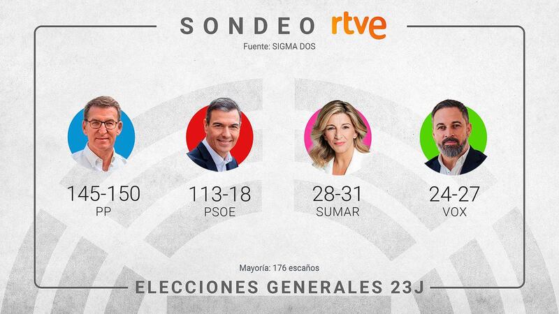 Todos los sondeos dan la victoria a Feijóo pero no aclaran si tendrá la mayoría absoluta para gobernar