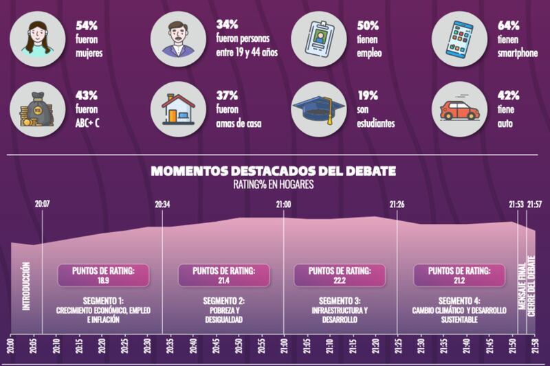 RATING-AUDIENCIA-SEGUNDO-DEBATE-PRESIDENCIAL-2024