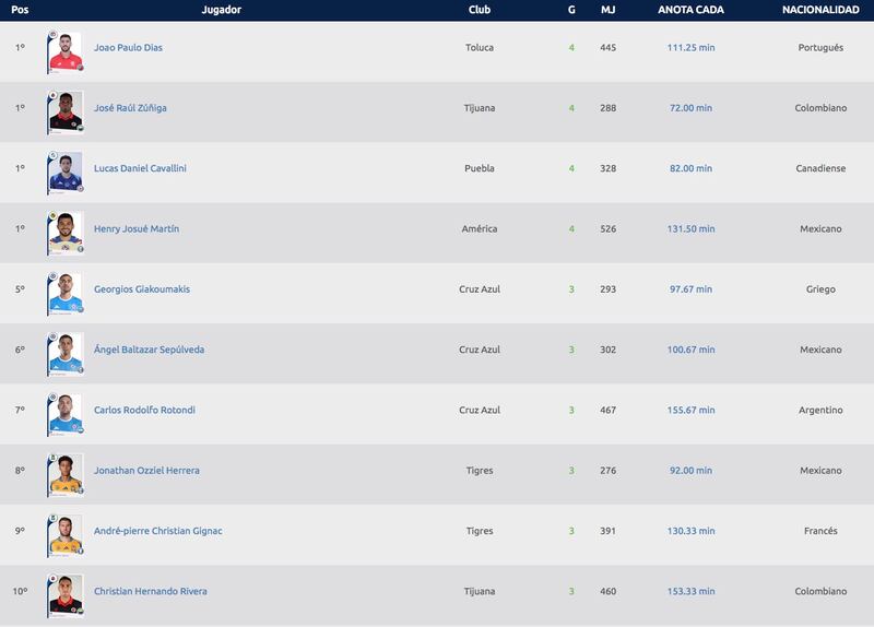 Goleadores Apertura 2024