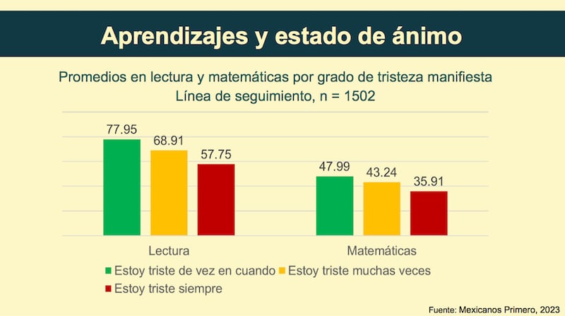 Aprovechamiento de la educación en México (Mexicanos Primero)