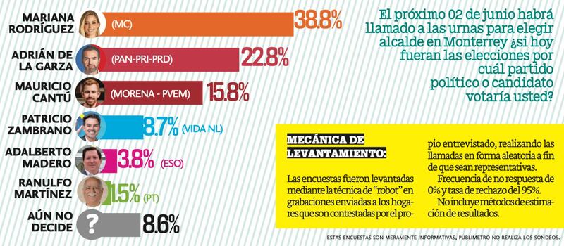 Mariana Rodríguez lidera preferencias de voto en Monterrey según una encuesta de Massive Caller.