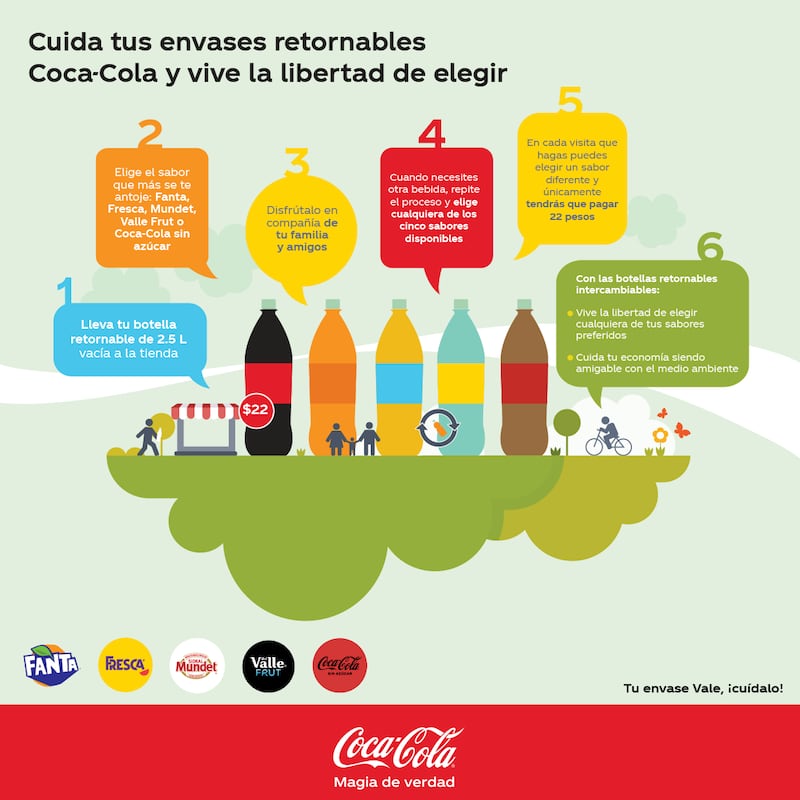 Infografía envases intecambiables Coca-Cola, Envases retornables Coca-Cola