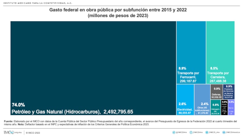 Inversión federal se concentra en hidrocarburos, advirtió el IMCO (IMCO)