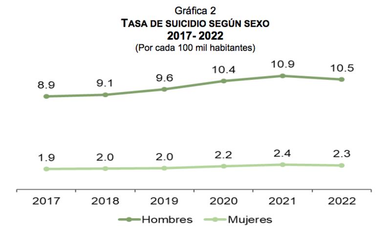 Incremento en casos de suicidio (Inegi)