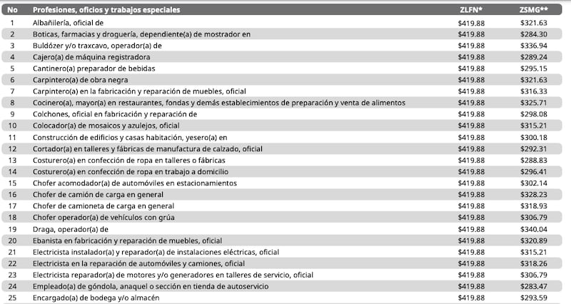 Salarios Mínimos 2025