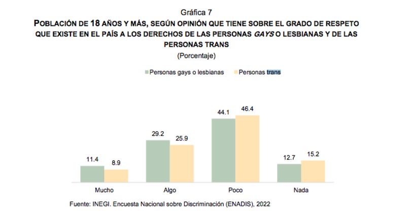 Datos de la comunidad LGBT (Inegi)