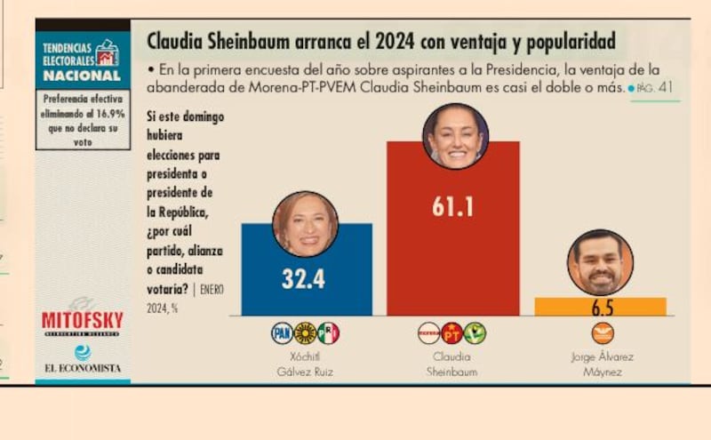 Encuesta-elecciones-2024-el-economista-sheinbaum-xóchitl-máynez