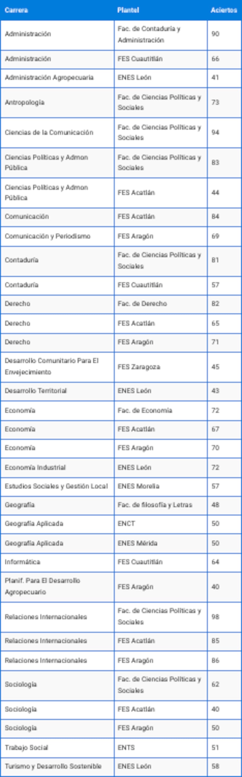 UNAM-aciertos-nivel-licenciatura-2023-area3