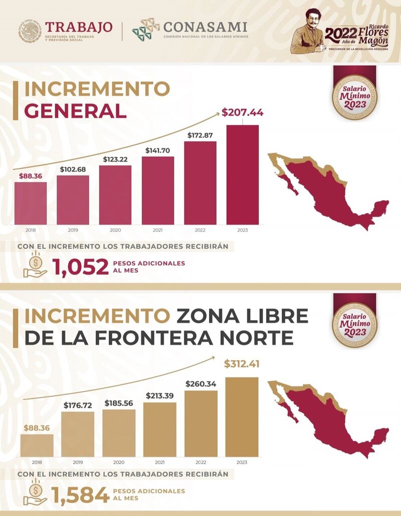 Histórico del incremento al salario mínimo general y en la zona libre de la frontera norte