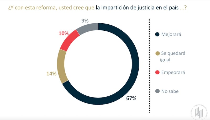 el 60% de los mexicanos apoya elegir a magistrados y jueces por voto popular para reducir la corrupción en el poder judicial. En cuanto a la nueva imagen del gobierno, aunque un 40% de la población aún no la conoce, la mayoría la ve como un reflejo auténtico de México. Para más detalles, visita el sitio de De las Heras Demotecnia.