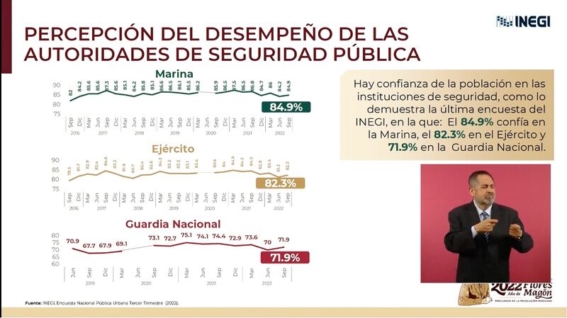 El presidente Andrés Manuel López Obrador presumió la percepción del desempeño de las autoridades de Seguridad Pública