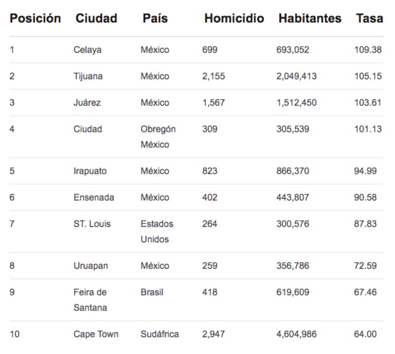 Fuente: Adaptación del Consejo Ciudadano para la Seguridad Pública y la Justicia Penal A.C. (Seguridad, Justicia y Paz, 2020)