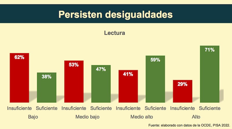 Aprovechamiento de la educación en México (Mexicanos Primero)