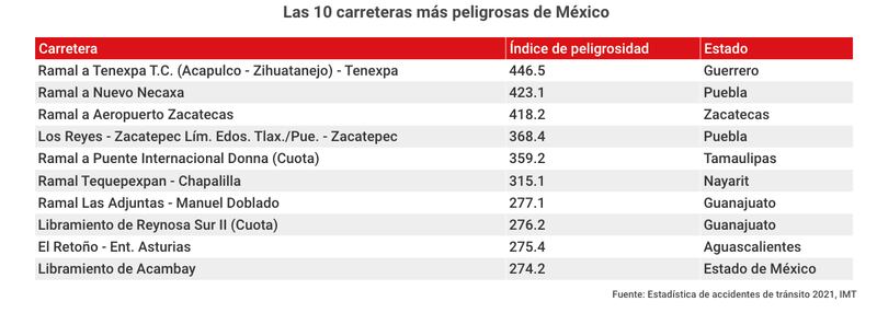 México tiene una de la red de carreteras más peligrosas del mundo.