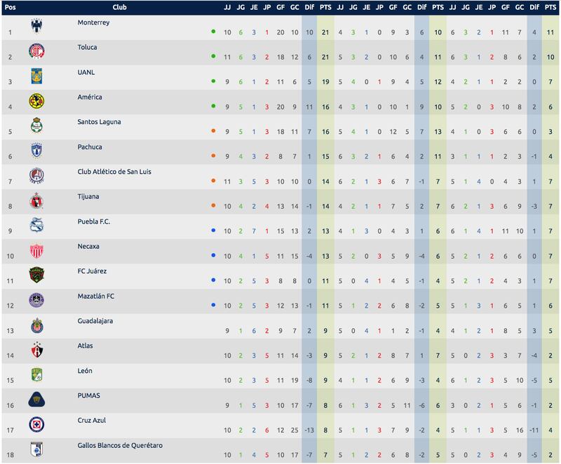 Tabla general J10-AP22