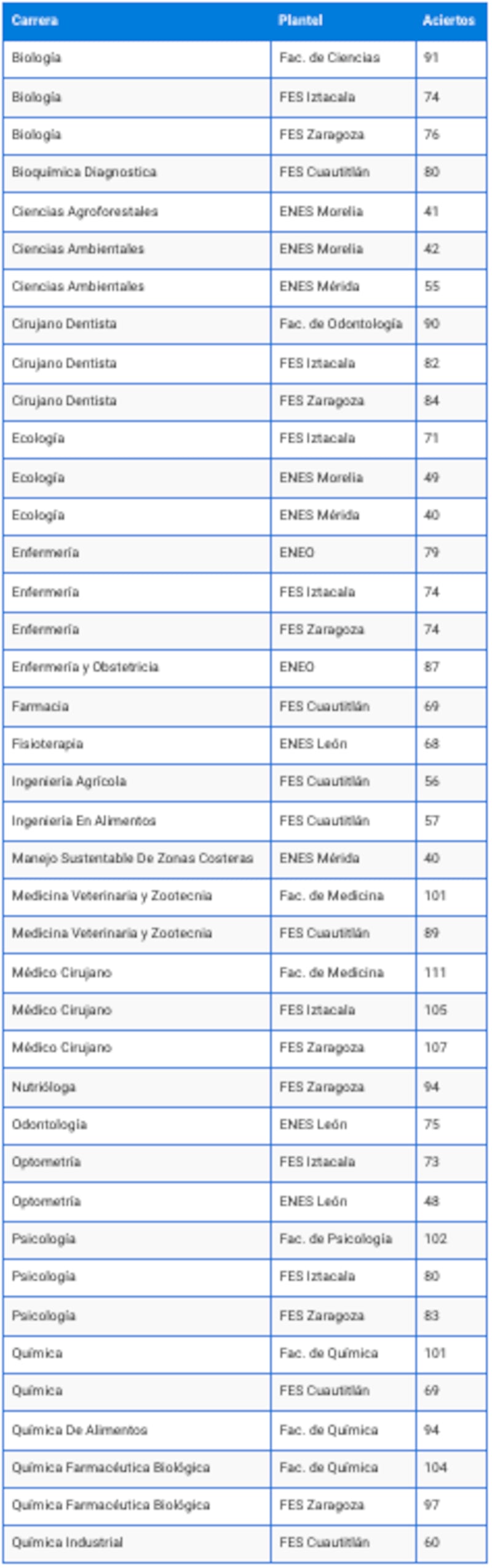 UNAM-aciertos-nivel-licenciatura-2023-area2