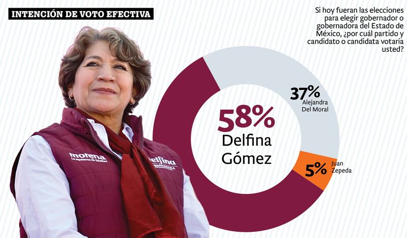 ChatGPT destaca que Delfina Gómez arrasaría si hoy fuera la elección de Edomex