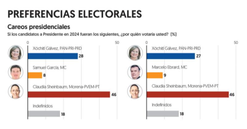 Sheinbaum-encuestas-elecciones-Ebrard-Xóchitl-Samuel-el-país-el-financiero