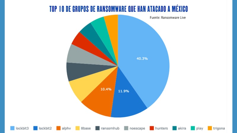 LockBit 3.0 es el grupo de ransomware con más víctimas mexicanas; sin embargo, RansomHub tiene una presencia importante.