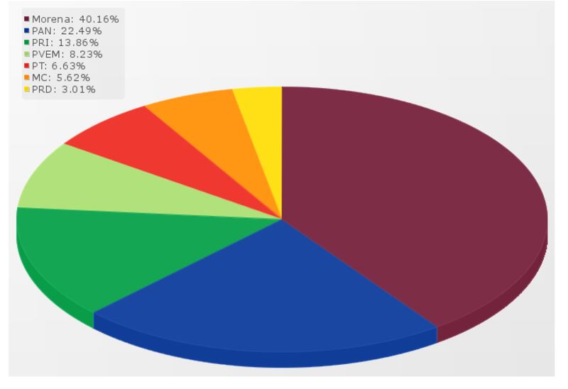 Así está la Cámara de Diputados en la XLV Legislatura (SIL)