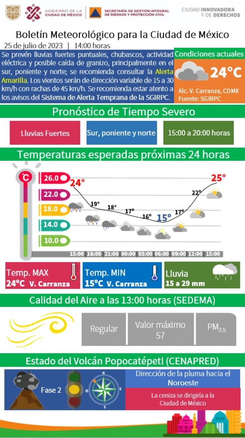 Lluvias CDMX