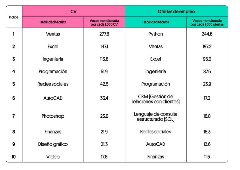 Habilidades técnicas que buscan las empresas