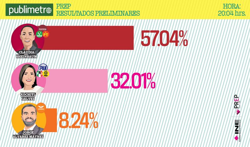 Elecciones-presidenciales-resultados-PREP-INE-quién-ganó