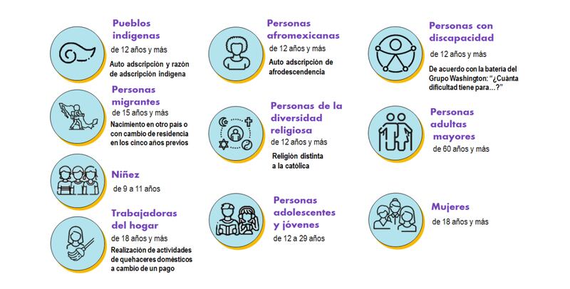 Grupos objeto de discriminación en México (Inegi)