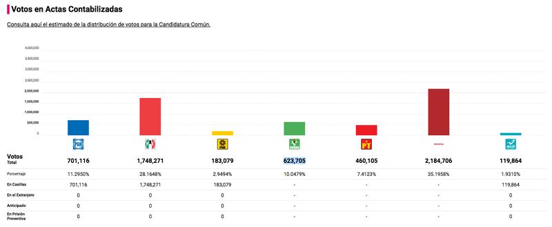 Así el Programa de Resultados Electorales Preliminares 2023 de las Elecciones Estatales del Estado de México