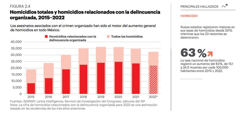 IPM homicidios 2022