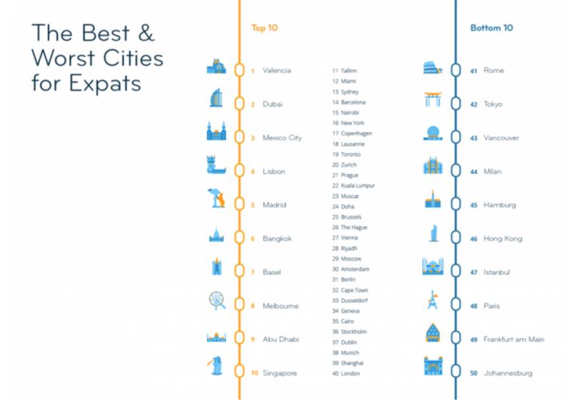 (The Best & Worst Cities for Expats)