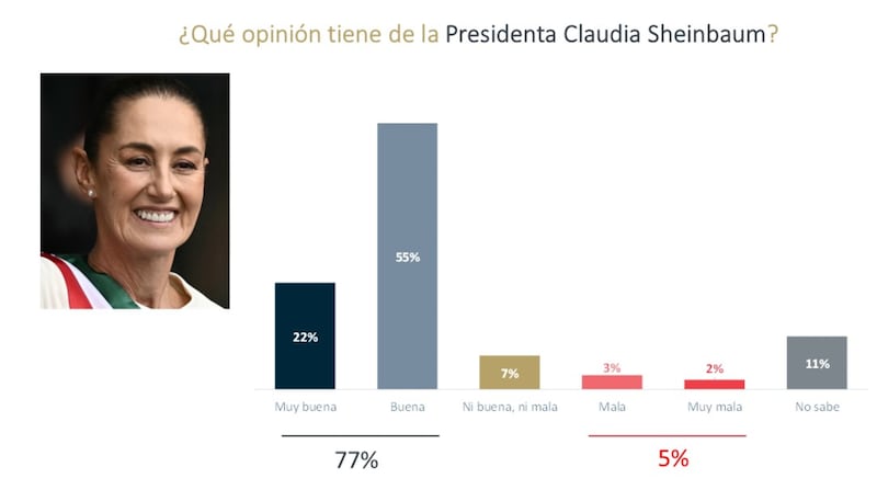 el 60% de los mexicanos apoya elegir a magistrados y jueces por voto popular para reducir la corrupción en el poder judicial. En cuanto a la nueva imagen del gobierno, aunque un 40% de la población aún no la conoce, la mayoría la ve como un reflejo auténtico de México. Para más detalles, visita el sitio de De las Heras Demotecnia.