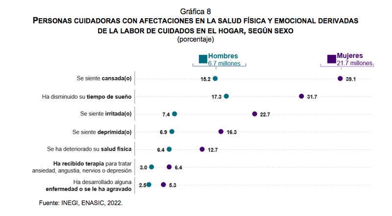 Resultados de la Encuesta Nacional para el Sistema de Cuidados (ENASIC) (Inegi)