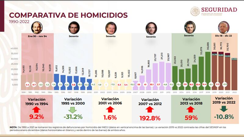 2022 fue el año de menos homicidios registrados en lo que va del sexenio.