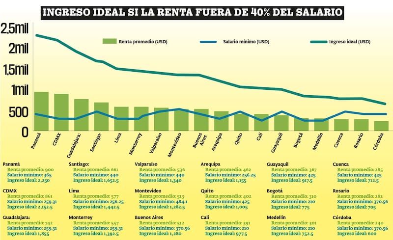 México destaca con tres ciudades en el top de ciudades con las rentas más caras de Latinoamérica.