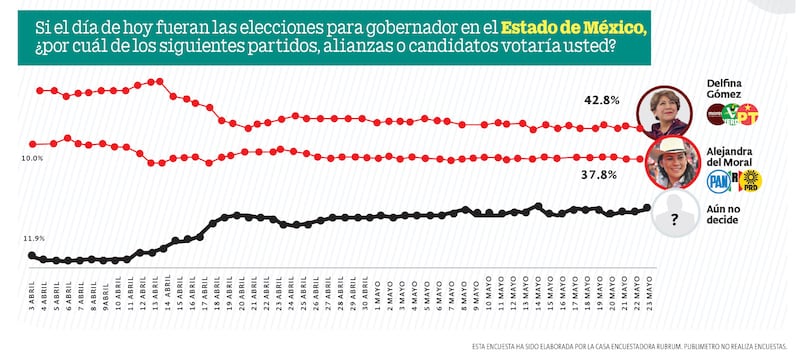 Elecciones Edomex, así van Delfina Gómez y Ale del Moral en encuesta de Rubrum