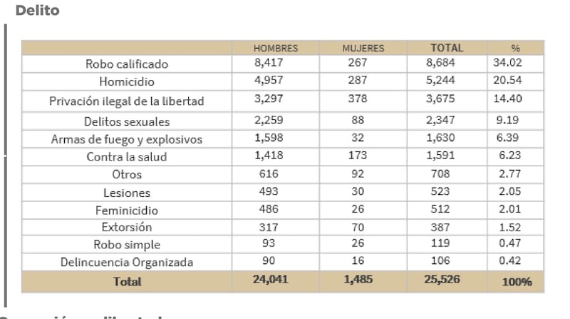 Delitos Presos en Reclusorios CDMX 2023