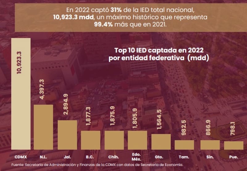 Entidades con más IED en México durante 2022