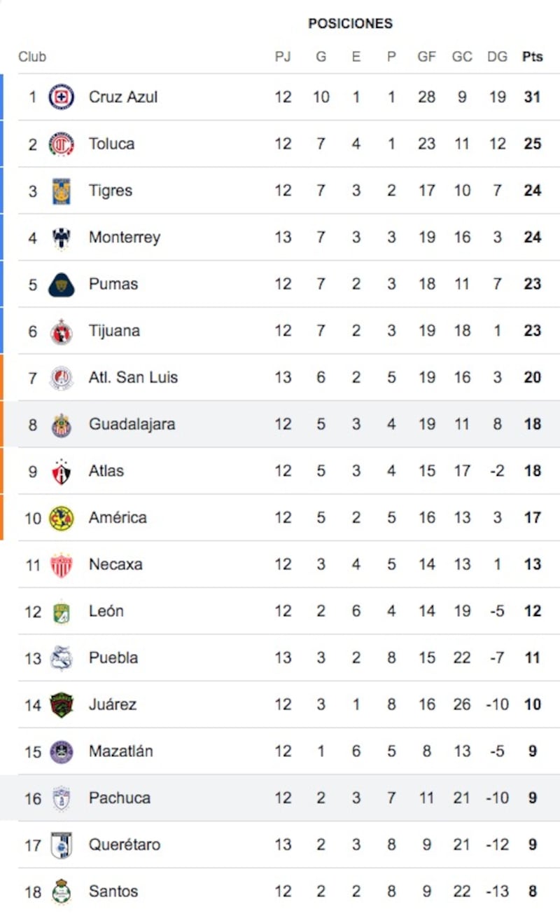 Tabla general Apertura 2024