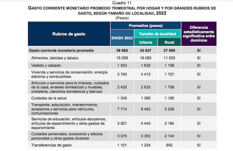 Resultados de la la Encuesta Nacional de Ingresos y Gastos de los Hogares (ENIGH) 2022 proporcionados por el INEGI (INEGI)