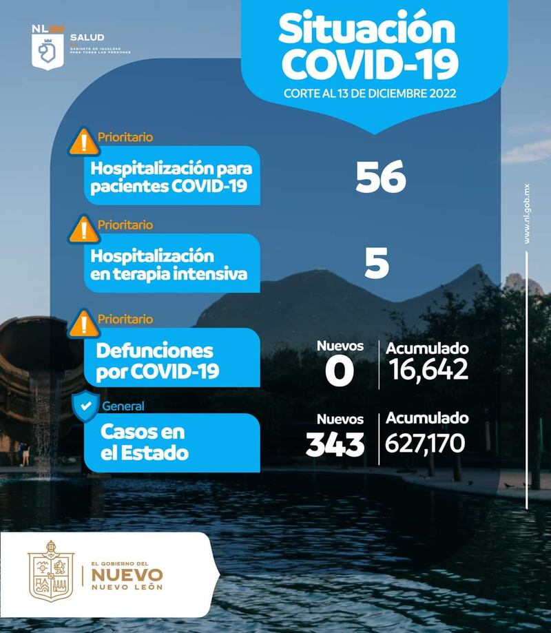 Salud vuelve a emitir reportes diarios ante aumento de casos de covid en la entidad.