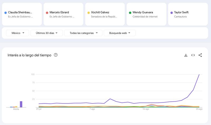 Taylor Swift arrasa frente a los políticos en las tendencias de búsqueda en México